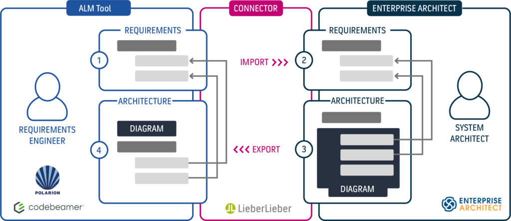 CodeBeamer-Connector – recommended workflow diagram