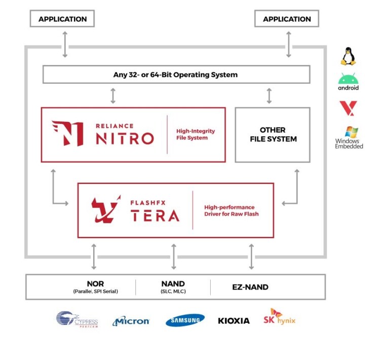 diagram showing the application of FlashFX Tera