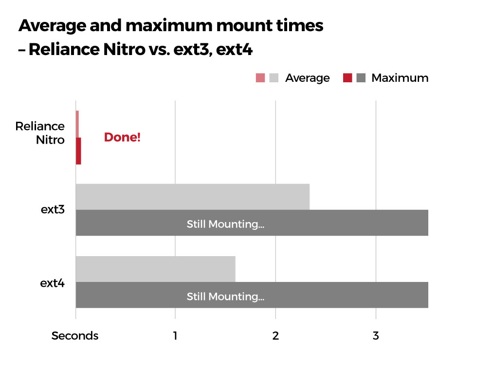 Nitro Turbocharge faster mount times graph