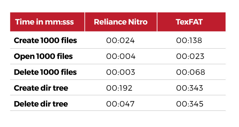 Nitro Turbocharge Faster file operations graph
